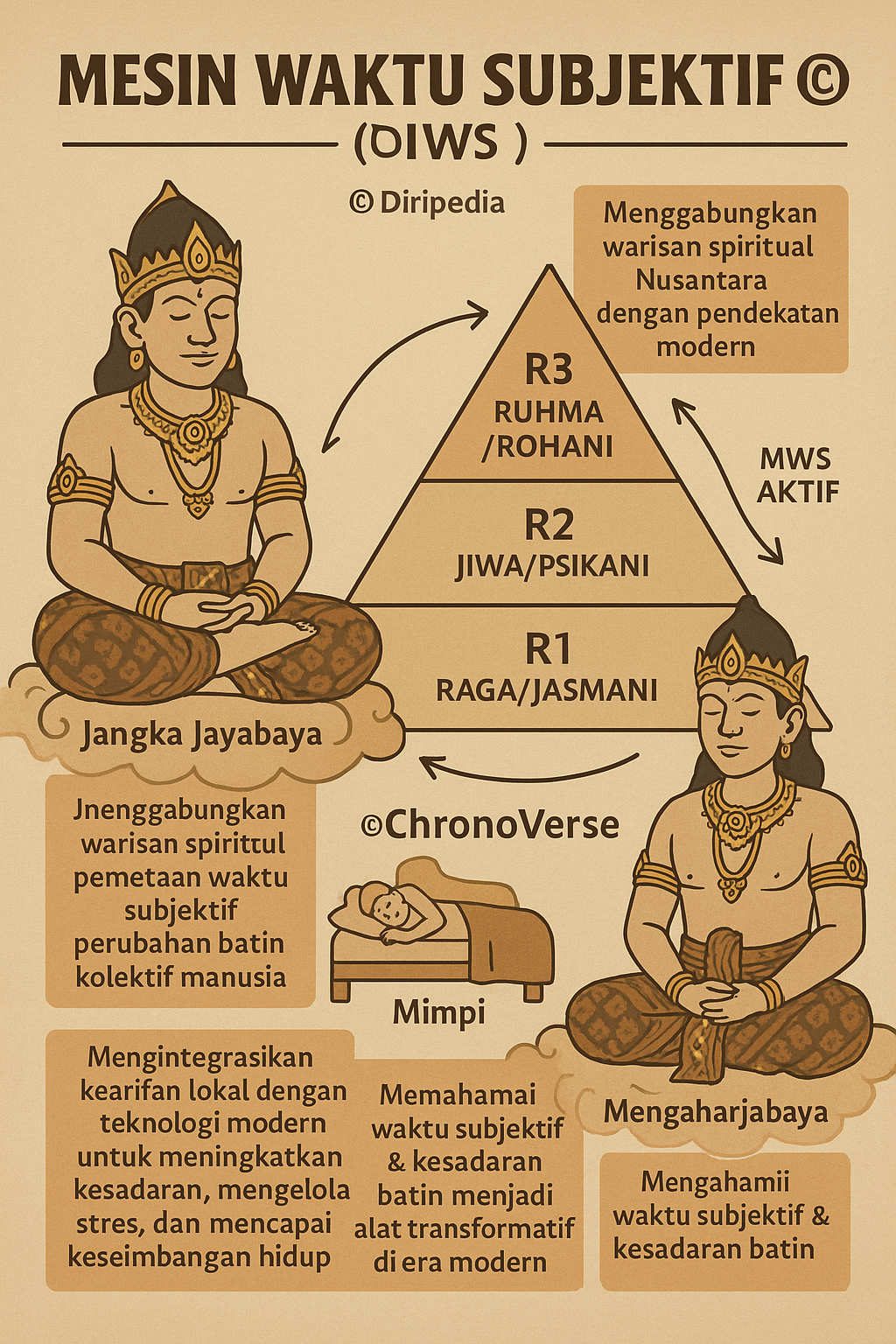 JANGKA JAYABAYA – Mesin Waktu Subjektif ‘©ChronoVerse’ dalam Perspektif ©Diri