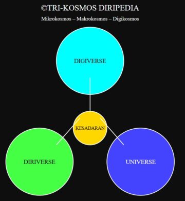 Menyambut Lahirnya Kosmos Ketiga: Menuju Konsep ©Tri-Kosmos Diripedia